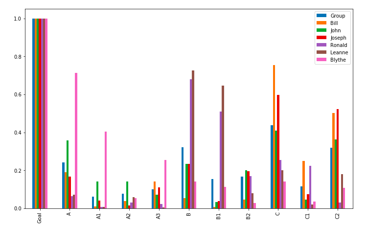 global priority graph